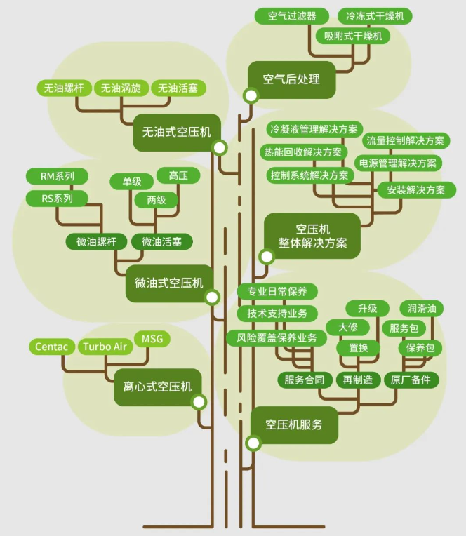 【Family Tree】薩西空壓機產品家族圖鑒